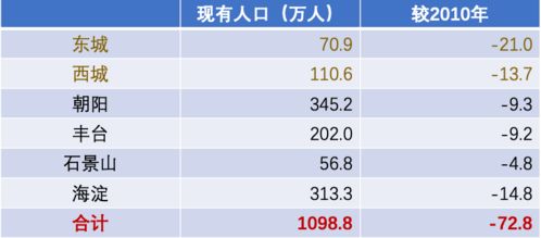 北京人口普查：揭秘首都人口规模