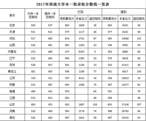 西南大学 分数线？西南大学分数线2021