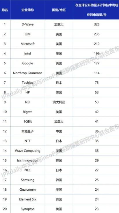 2020全球量子计算技术发明专利百强出炉,中国公司首次跻身前十