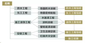 3分钟，让你就看懂整个装修流程！