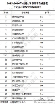 中国审计学专业教育部排名,最新2021（历届）中国审计学专业大学排名