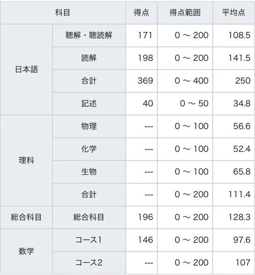 名校志向塾成都校学员EJU首考夺魁 多名高分学员斩获佳绩