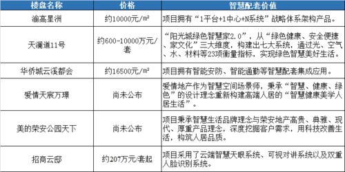 智慧配套决定居住便捷度 重庆这些 聪明 好房值得关注