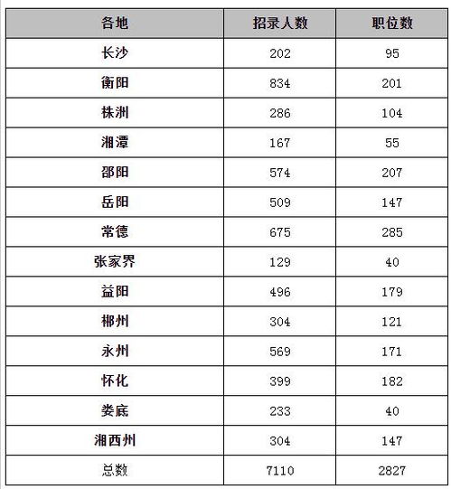 大数据 2020年湖南公务员省考职位表分析,基层占总计划的76