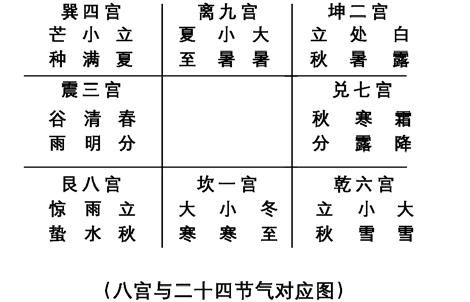 阿进奇门遁甲断局详解 看月令的旺相休囚死