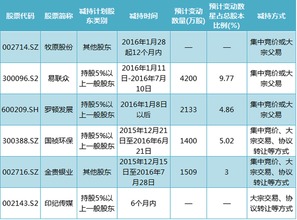 减持禁令到期是利空还是利好？