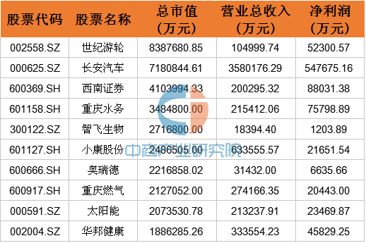 旅游业的排名前十位,上市公司的排名?