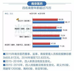 营收超过200亿的上市药企,高管年薪有多高 