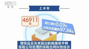 银保监会 上半年保险消费投诉同比增0.61