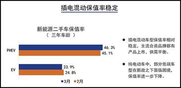 首批新能源保值率调查,电动车仅三年就疯狂掉价75