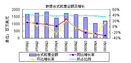 联想台式电脑销售数据