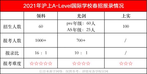 上海A Level三巨头春招入学考试难度如何