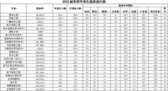 计算机专业进通讯公司可以做什么？