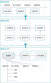 用户标签实践 如何建立标签体系实现精准营销