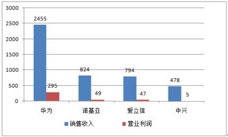 中国电信如何盈利的