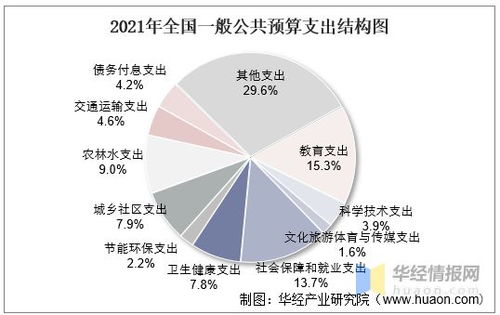 2021年全国财政收入 支出及收支结构统计