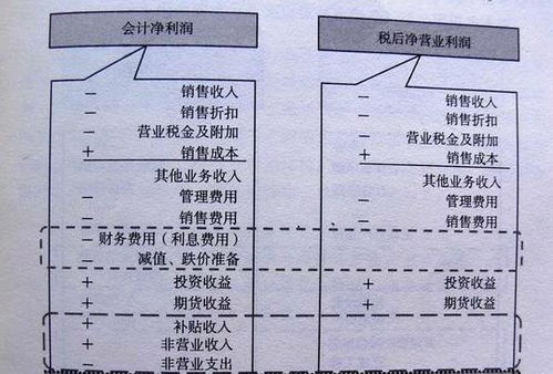 税后净营业利润与净利润的区别？