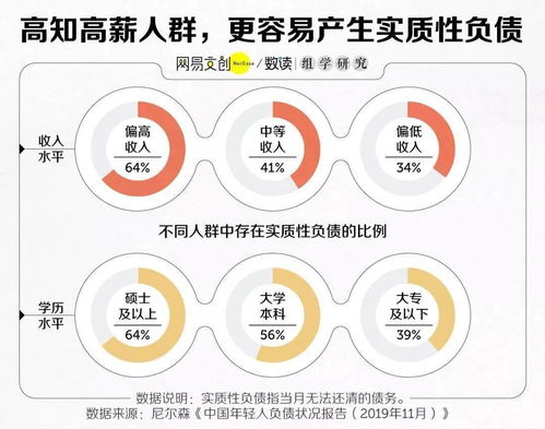 越挣钱越穷 中国年轻人真实负债到底如何 关注