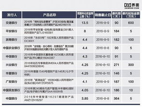 最高收益率13.5 本周哪些银行理财产品值得投