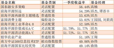 请问基金收益到底怎么看？