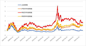 2022年上证最指数是多少