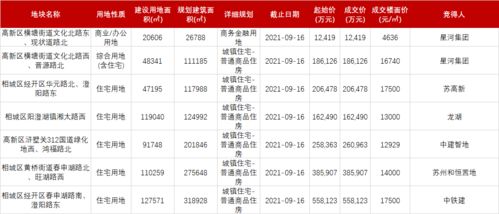 苏州二批次土拍首日 波澜不惊 收金177亿,6宗宅地中5宗底价成交