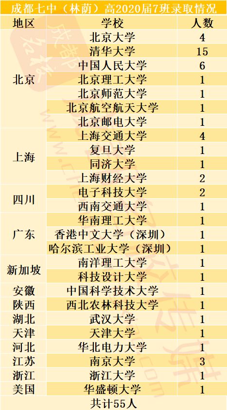 成都 神班 ,清北扎堆 七林9班30人 7班19人,成外18班19人,石室文庙11班3人,实外文1班3人 理7班3人 牛班 