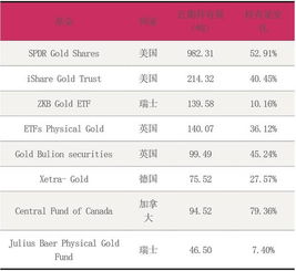 基金好还是黄金好或保留