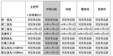 职业移民表a和表b的区别