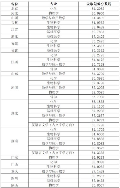 汇总 36校2021强基计划录取分数线及结果