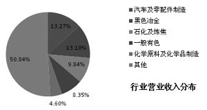 2022中国制造业500强的收入是如何计算的