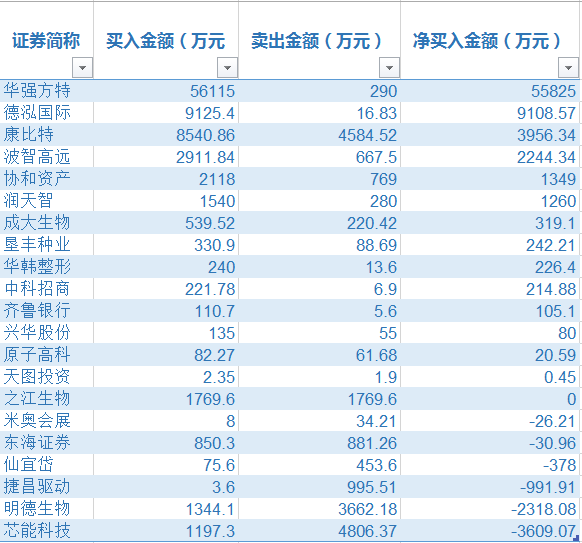 夜市时间如何卖出，买入；谢谢！