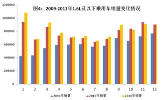 工信部 2011年中国汽车工业经济运行情况 