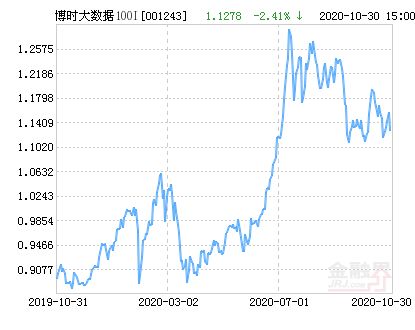 博时中证淘金100指数A和I有什么区别呀