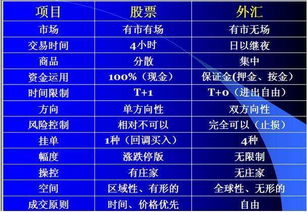 新手炒外汇要多少资金