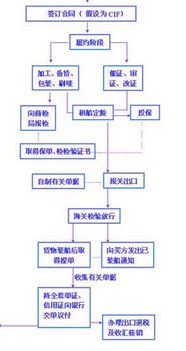 外汇具体是什么流程