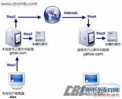 ?租用韩国邮件服务器的缺点是什么