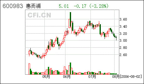 合肥三洋电器股份有限公司地址是多少