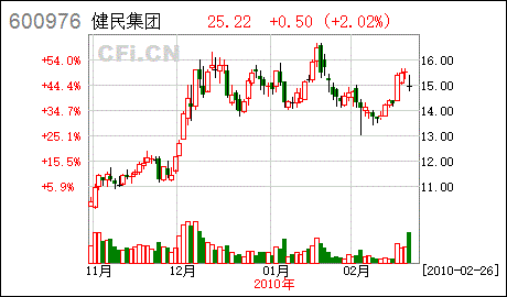 请问武汉健民这个股票怎么样啊 ，今天冲高回落，请问高手后市如何啊