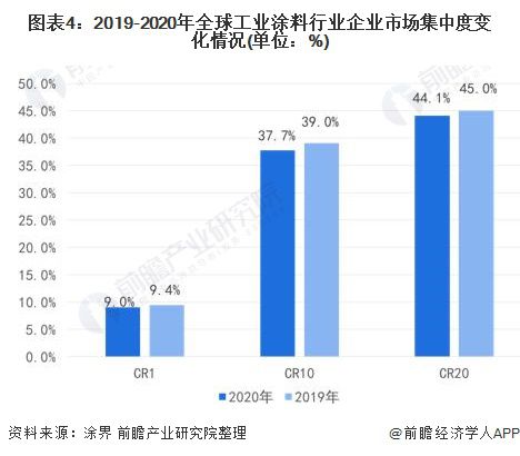 2022年全球工业涂料行业市场竞争格局分析 美 欧 日工业涂料发展处于领先地位