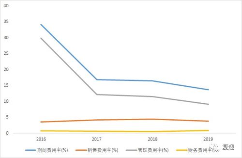 如何对资金周转率并对净资产收益率进行分解分析