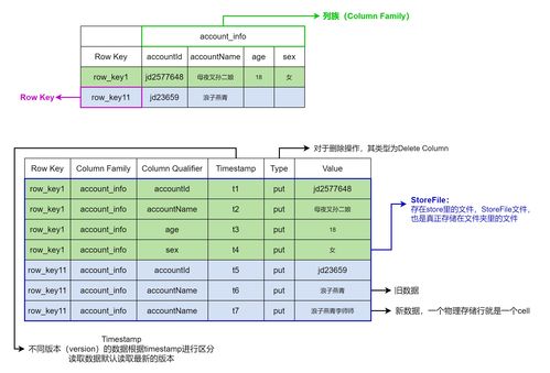 Hbase1.2 Hbase数据模型 HBase逻辑结构 HBase基础数据模型 HBase基础数据模型拆分 HBase物理存储结构 HBase数据模型相关名词概念