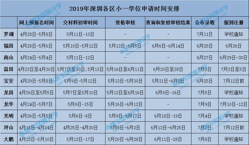 好消息2020年深圳各地区学位申请时间表,社保断交 延期等将制定特殊政策