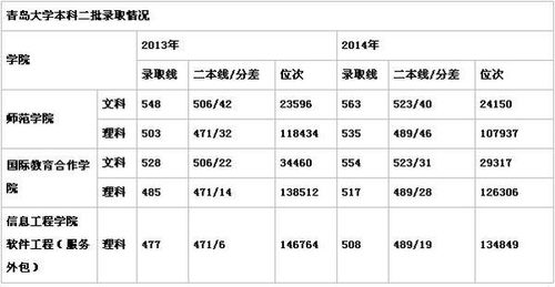 二本大学排名及分数线 青岛大学近几年录取分数线