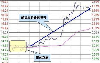 有什么快速学会抄底技巧的方法吗？