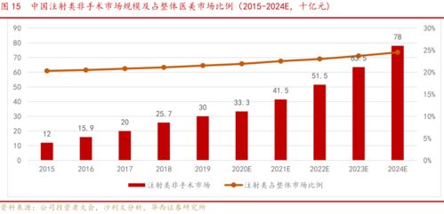 医美产品在市场份额占比多少？受欢迎程度如何？