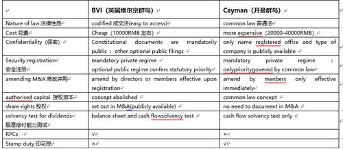 开曼公司与其他离岸公司的对比(在开曼群岛注册的中国公司)