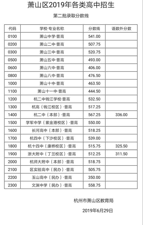 2019年浙江杭州中考分数线