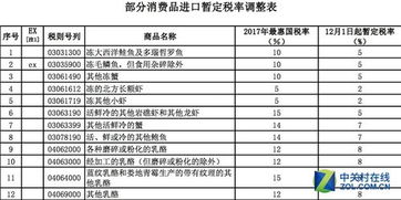 财务部通知部分商品进口关税下调 部分零税率 