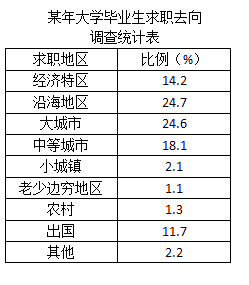 阅读下面的表格.按要求在横线处填写适当的文字. 2007年大学毕业生求职去向调查统计表 求职地区 比例 青夏教育精英家教网 